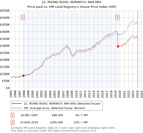 22, IRVING ROAD, NORWICH, NR4 6RA: Price paid vs HM Land Registry's House Price Index