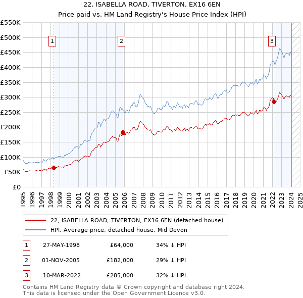 22, ISABELLA ROAD, TIVERTON, EX16 6EN: Price paid vs HM Land Registry's House Price Index