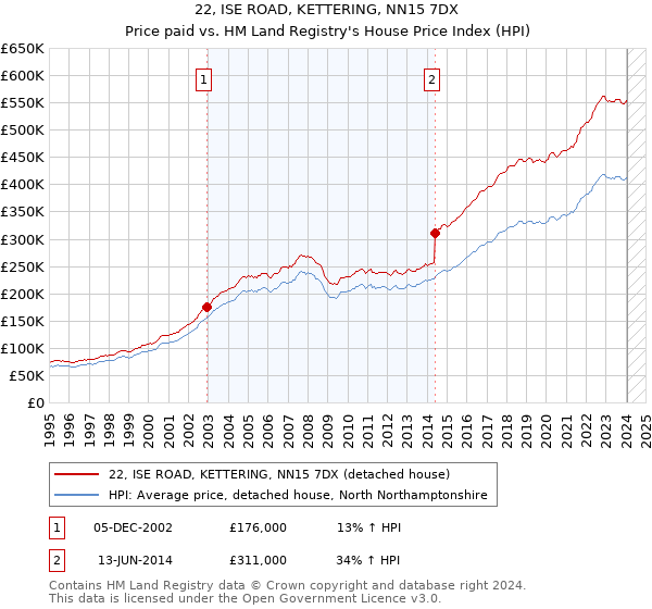 22, ISE ROAD, KETTERING, NN15 7DX: Price paid vs HM Land Registry's House Price Index