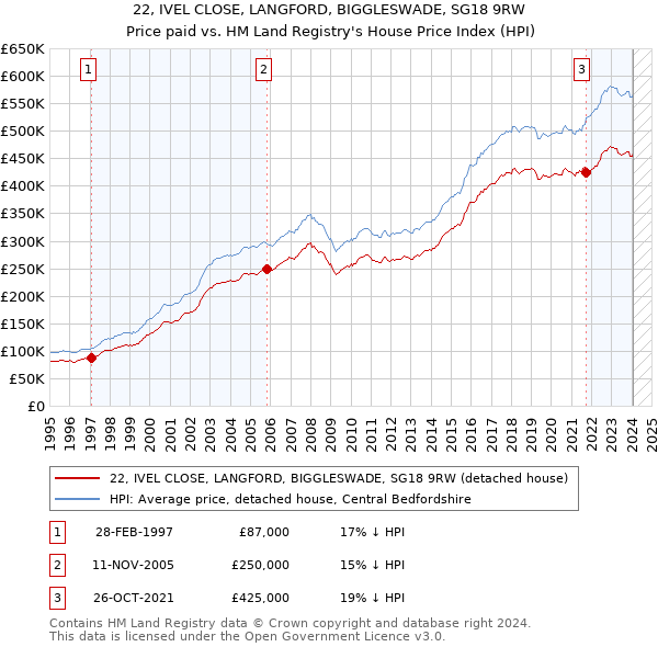 22, IVEL CLOSE, LANGFORD, BIGGLESWADE, SG18 9RW: Price paid vs HM Land Registry's House Price Index