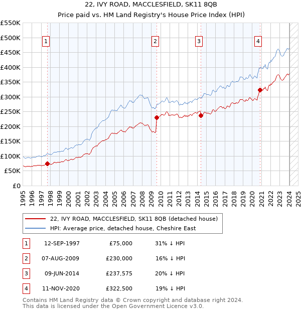 22, IVY ROAD, MACCLESFIELD, SK11 8QB: Price paid vs HM Land Registry's House Price Index