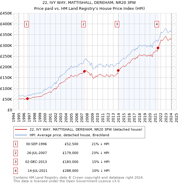 22, IVY WAY, MATTISHALL, DEREHAM, NR20 3PW: Price paid vs HM Land Registry's House Price Index