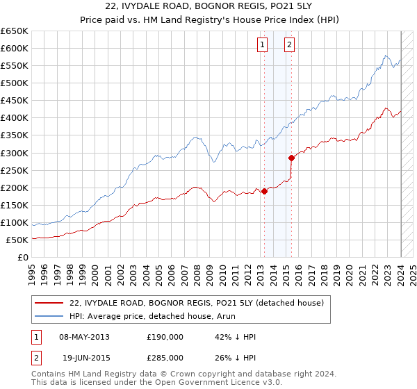 22, IVYDALE ROAD, BOGNOR REGIS, PO21 5LY: Price paid vs HM Land Registry's House Price Index