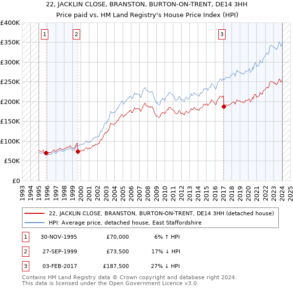 22, JACKLIN CLOSE, BRANSTON, BURTON-ON-TRENT, DE14 3HH: Price paid vs HM Land Registry's House Price Index