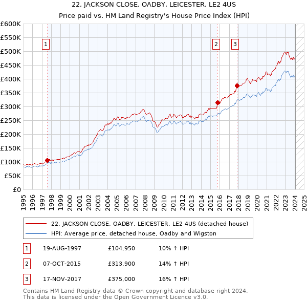 22, JACKSON CLOSE, OADBY, LEICESTER, LE2 4US: Price paid vs HM Land Registry's House Price Index