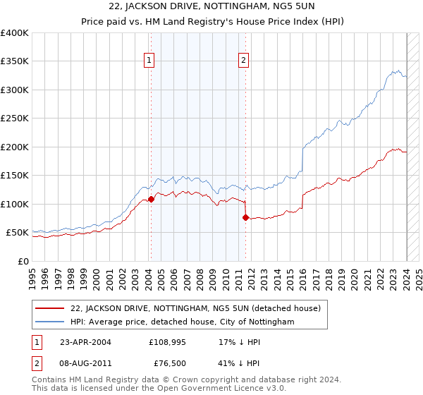 22, JACKSON DRIVE, NOTTINGHAM, NG5 5UN: Price paid vs HM Land Registry's House Price Index