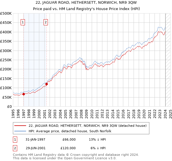 22, JAGUAR ROAD, HETHERSETT, NORWICH, NR9 3QW: Price paid vs HM Land Registry's House Price Index