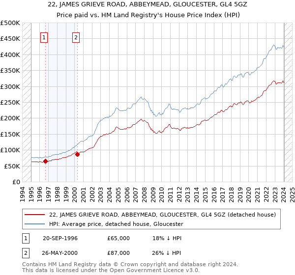 22, JAMES GRIEVE ROAD, ABBEYMEAD, GLOUCESTER, GL4 5GZ: Price paid vs HM Land Registry's House Price Index