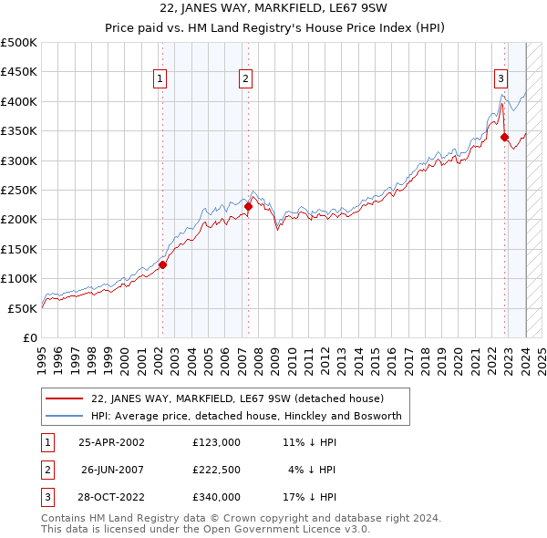 22, JANES WAY, MARKFIELD, LE67 9SW: Price paid vs HM Land Registry's House Price Index