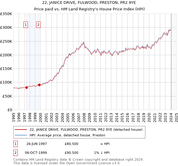 22, JANICE DRIVE, FULWOOD, PRESTON, PR2 9YE: Price paid vs HM Land Registry's House Price Index