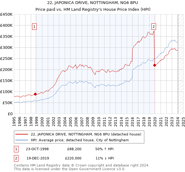 22, JAPONICA DRIVE, NOTTINGHAM, NG6 8PU: Price paid vs HM Land Registry's House Price Index