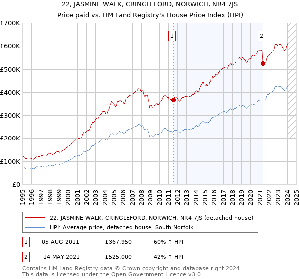 22, JASMINE WALK, CRINGLEFORD, NORWICH, NR4 7JS: Price paid vs HM Land Registry's House Price Index