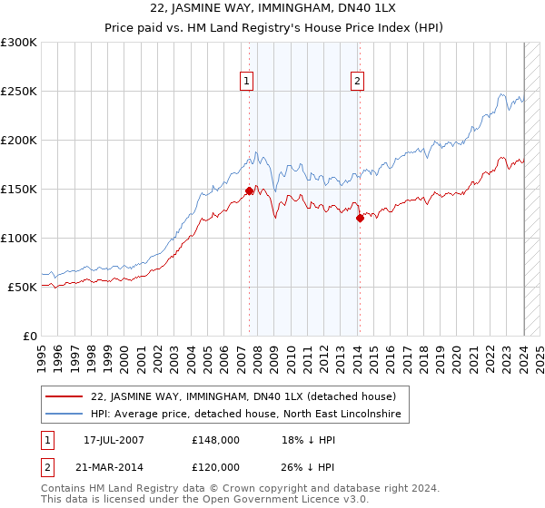 22, JASMINE WAY, IMMINGHAM, DN40 1LX: Price paid vs HM Land Registry's House Price Index