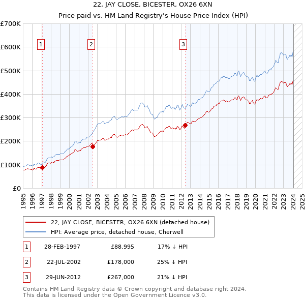 22, JAY CLOSE, BICESTER, OX26 6XN: Price paid vs HM Land Registry's House Price Index
