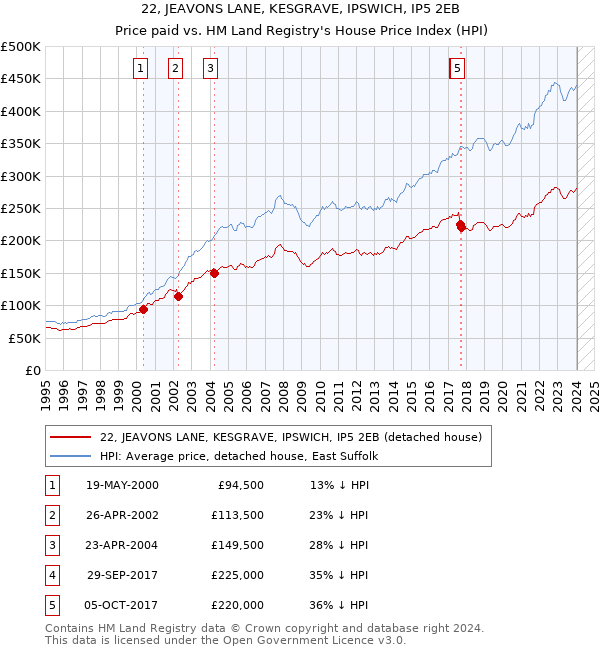 22, JEAVONS LANE, KESGRAVE, IPSWICH, IP5 2EB: Price paid vs HM Land Registry's House Price Index