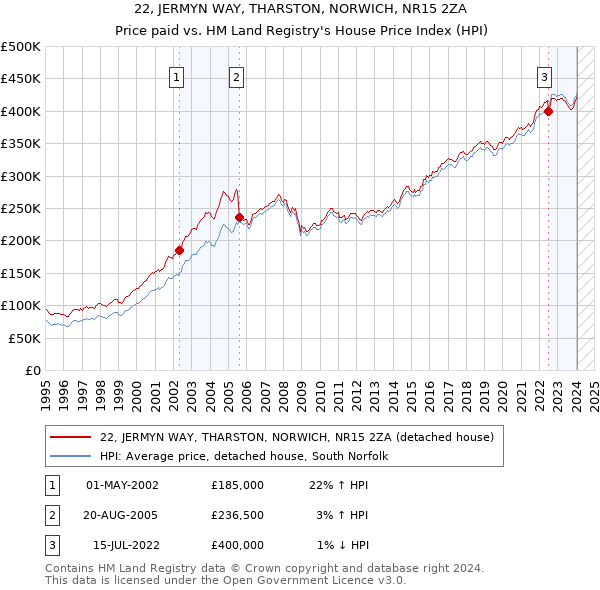 22, JERMYN WAY, THARSTON, NORWICH, NR15 2ZA: Price paid vs HM Land Registry's House Price Index