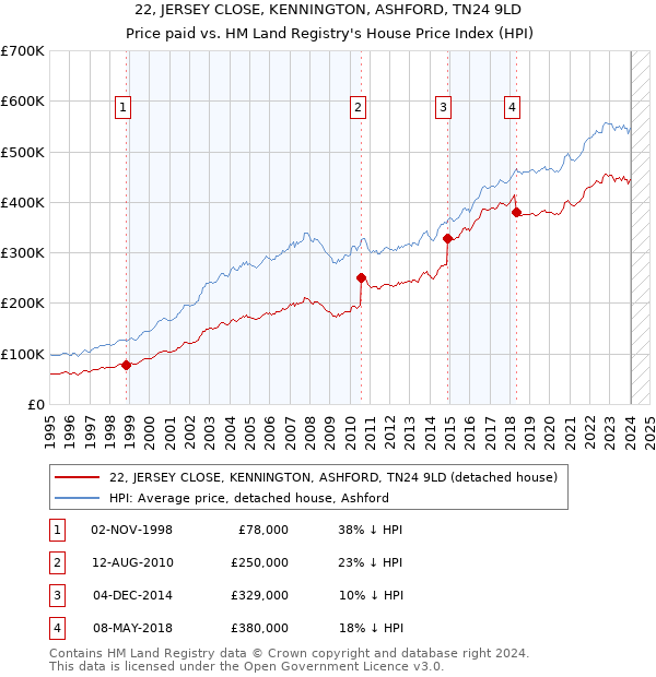 22, JERSEY CLOSE, KENNINGTON, ASHFORD, TN24 9LD: Price paid vs HM Land Registry's House Price Index