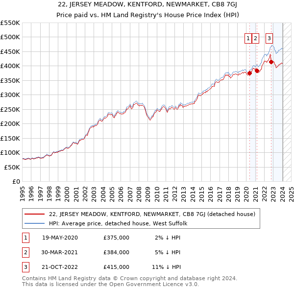 22, JERSEY MEADOW, KENTFORD, NEWMARKET, CB8 7GJ: Price paid vs HM Land Registry's House Price Index