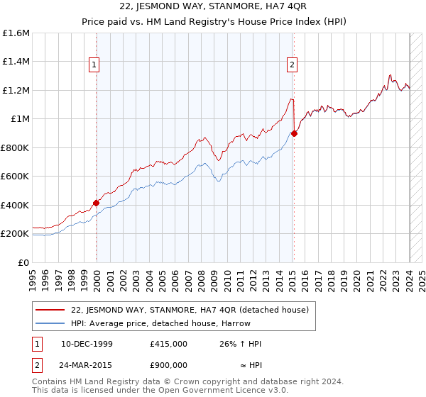 22, JESMOND WAY, STANMORE, HA7 4QR: Price paid vs HM Land Registry's House Price Index