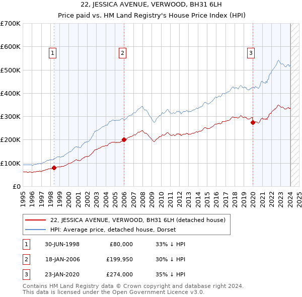 22, JESSICA AVENUE, VERWOOD, BH31 6LH: Price paid vs HM Land Registry's House Price Index