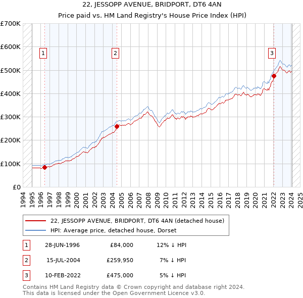 22, JESSOPP AVENUE, BRIDPORT, DT6 4AN: Price paid vs HM Land Registry's House Price Index