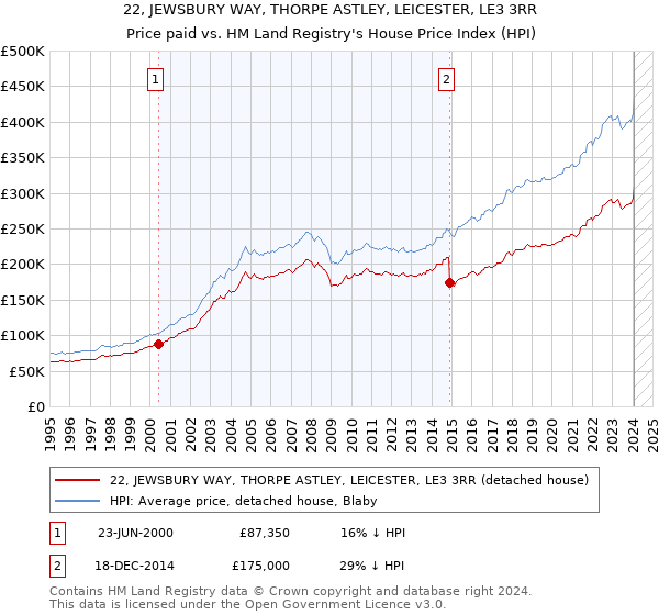 22, JEWSBURY WAY, THORPE ASTLEY, LEICESTER, LE3 3RR: Price paid vs HM Land Registry's House Price Index