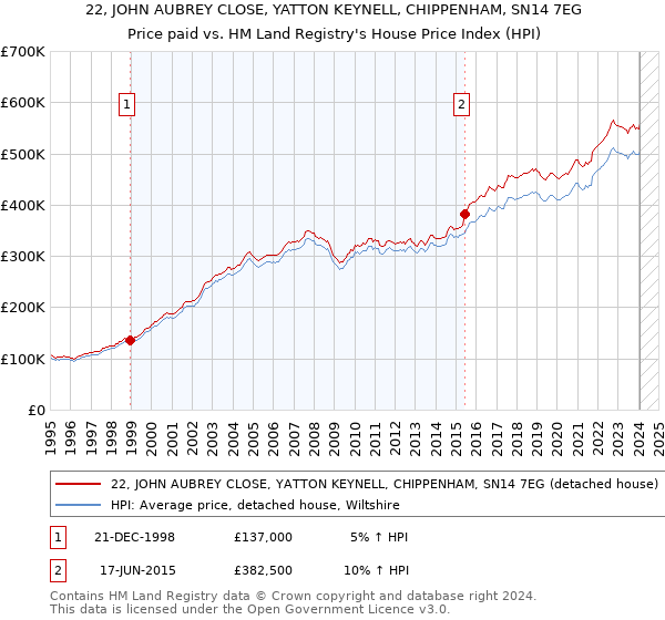 22, JOHN AUBREY CLOSE, YATTON KEYNELL, CHIPPENHAM, SN14 7EG: Price paid vs HM Land Registry's House Price Index