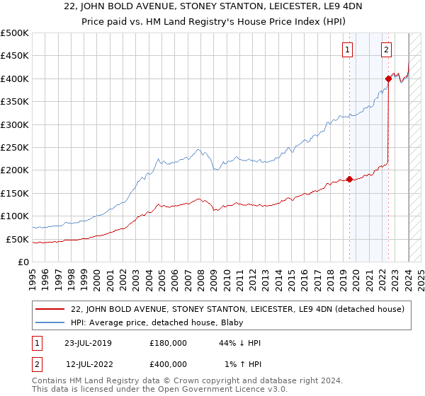 22, JOHN BOLD AVENUE, STONEY STANTON, LEICESTER, LE9 4DN: Price paid vs HM Land Registry's House Price Index