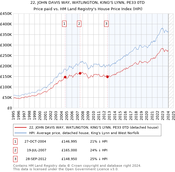 22, JOHN DAVIS WAY, WATLINGTON, KING'S LYNN, PE33 0TD: Price paid vs HM Land Registry's House Price Index