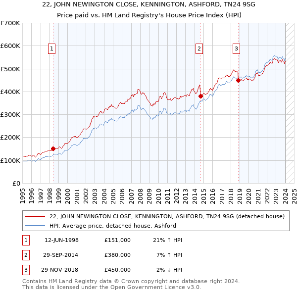 22, JOHN NEWINGTON CLOSE, KENNINGTON, ASHFORD, TN24 9SG: Price paid vs HM Land Registry's House Price Index