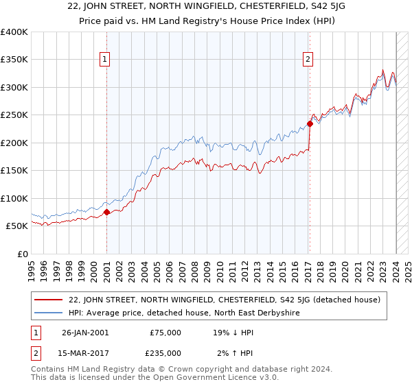 22, JOHN STREET, NORTH WINGFIELD, CHESTERFIELD, S42 5JG: Price paid vs HM Land Registry's House Price Index