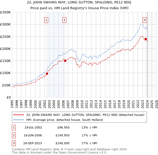 22, JOHN SWAINS WAY, LONG SUTTON, SPALDING, PE12 9DQ: Price paid vs HM Land Registry's House Price Index