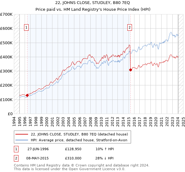 22, JOHNS CLOSE, STUDLEY, B80 7EQ: Price paid vs HM Land Registry's House Price Index