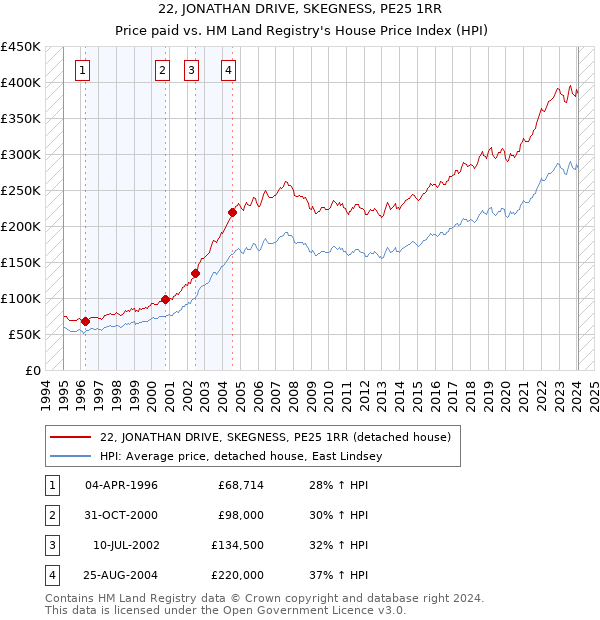 22, JONATHAN DRIVE, SKEGNESS, PE25 1RR: Price paid vs HM Land Registry's House Price Index