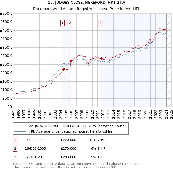 22, JUDGES CLOSE, HEREFORD, HR1 2TW: Price paid vs HM Land Registry's House Price Index