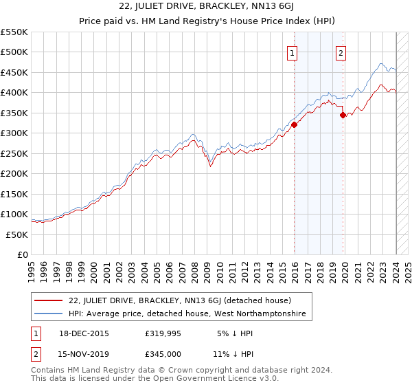 22, JULIET DRIVE, BRACKLEY, NN13 6GJ: Price paid vs HM Land Registry's House Price Index