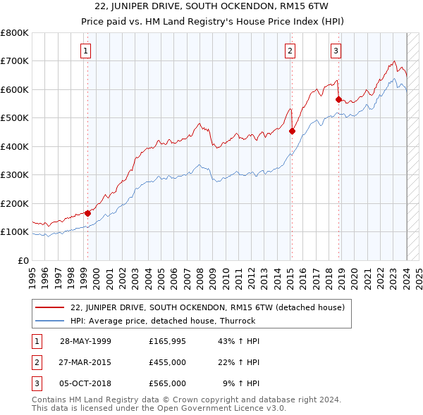22, JUNIPER DRIVE, SOUTH OCKENDON, RM15 6TW: Price paid vs HM Land Registry's House Price Index