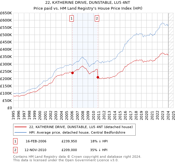22, KATHERINE DRIVE, DUNSTABLE, LU5 4NT: Price paid vs HM Land Registry's House Price Index