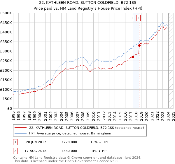 22, KATHLEEN ROAD, SUTTON COLDFIELD, B72 1SS: Price paid vs HM Land Registry's House Price Index