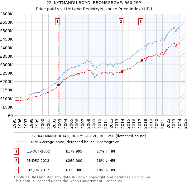 22, KATMANDU ROAD, BROMSGROVE, B60 2SP: Price paid vs HM Land Registry's House Price Index