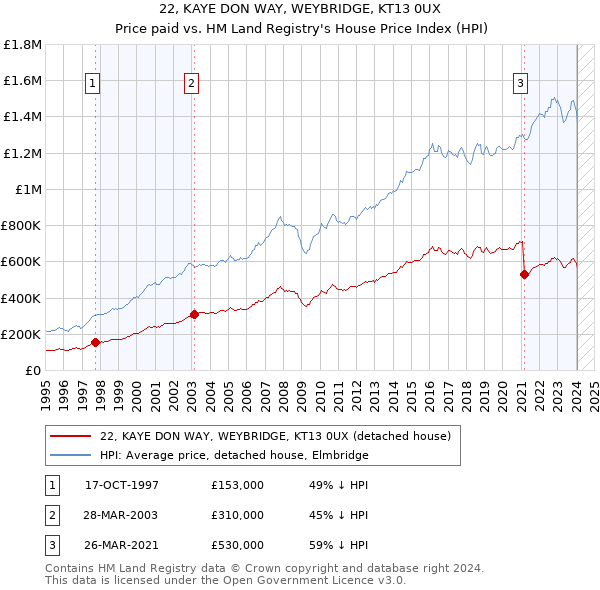 22, KAYE DON WAY, WEYBRIDGE, KT13 0UX: Price paid vs HM Land Registry's House Price Index