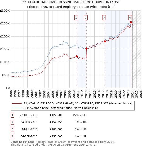 22, KEALHOLME ROAD, MESSINGHAM, SCUNTHORPE, DN17 3ST: Price paid vs HM Land Registry's House Price Index