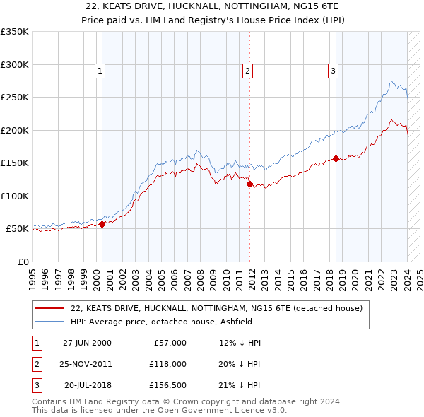 22, KEATS DRIVE, HUCKNALL, NOTTINGHAM, NG15 6TE: Price paid vs HM Land Registry's House Price Index