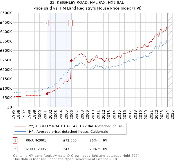 22, KEIGHLEY ROAD, HALIFAX, HX2 8AL: Price paid vs HM Land Registry's House Price Index