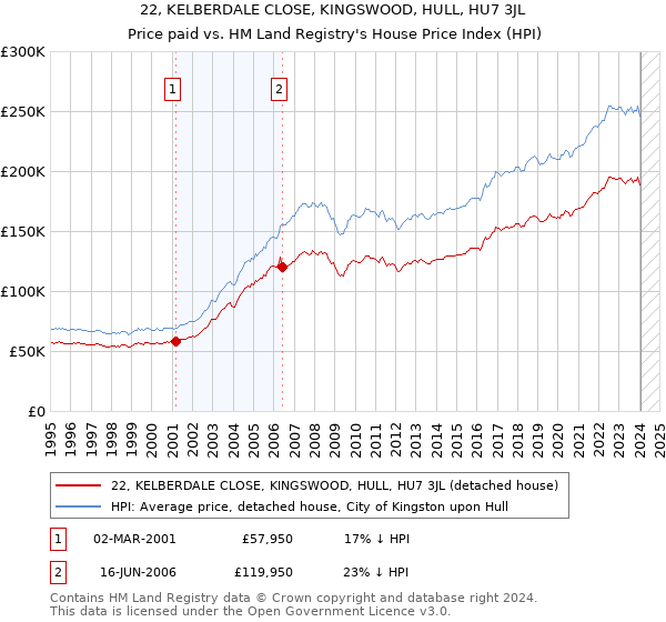 22, KELBERDALE CLOSE, KINGSWOOD, HULL, HU7 3JL: Price paid vs HM Land Registry's House Price Index