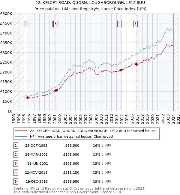 22, KELCEY ROAD, QUORN, LOUGHBOROUGH, LE12 8UU: Price paid vs HM Land Registry's House Price Index