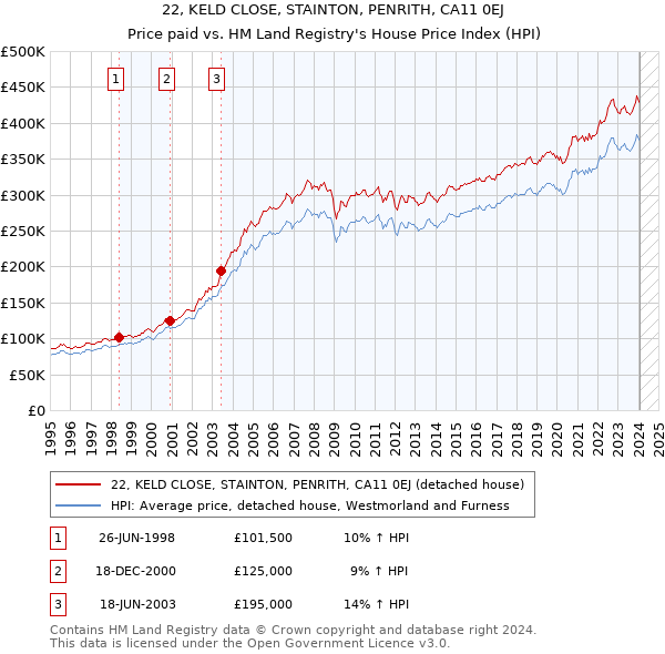 22, KELD CLOSE, STAINTON, PENRITH, CA11 0EJ: Price paid vs HM Land Registry's House Price Index