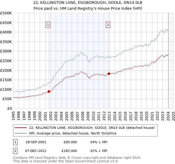 22, KELLINGTON LANE, EGGBOROUGH, GOOLE, DN14 0LB: Price paid vs HM Land Registry's House Price Index