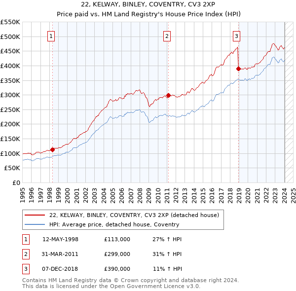22, KELWAY, BINLEY, COVENTRY, CV3 2XP: Price paid vs HM Land Registry's House Price Index