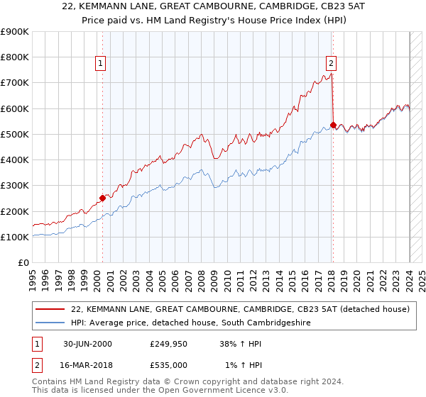 22, KEMMANN LANE, GREAT CAMBOURNE, CAMBRIDGE, CB23 5AT: Price paid vs HM Land Registry's House Price Index